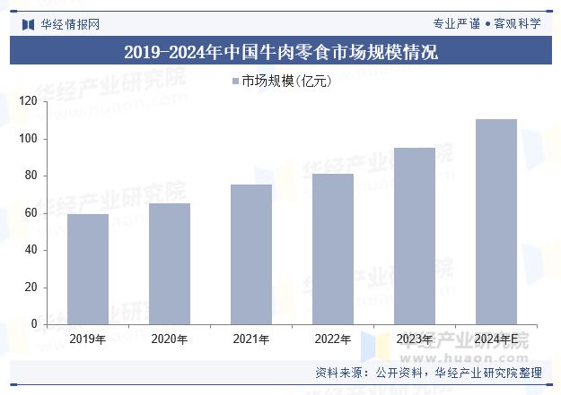 析（附产业链、市场规模及重点企业）「图」开元棋牌中国牛肉零食行业规模现状及趋势分