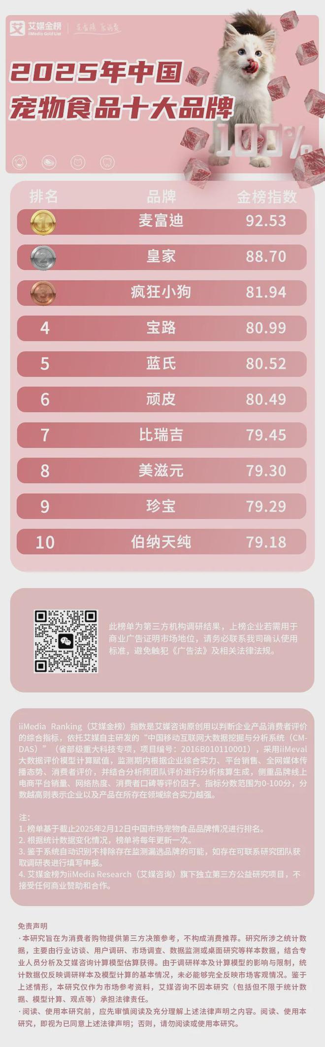 品牌：麦富迪、皇家、疯狂小狗位列前三开元棋牌2025年中国宠物食品十大(图2)